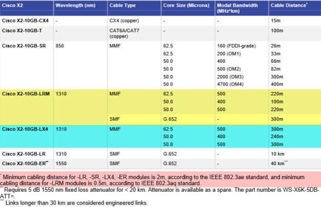 X2 Port Cabling Specifications 